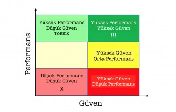 Performans vs Güven